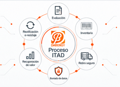 DABERGY ITAD process